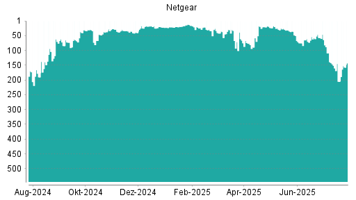 BOTSI®-Advisor Hochstufung Netgear von Rang 25 auf ...