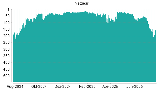 BOTSI®-Advisor Abstufung Netgear von Rang 35 auf Rang 40
