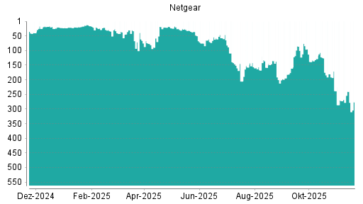 BOTSI®-Advisor Hochstufung Netgear von Rang 272 auf ...