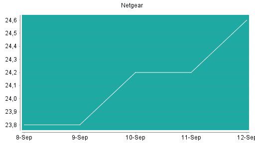 BOTSI®-Advisor Abstufung Netgear von Rang 135 auf ...