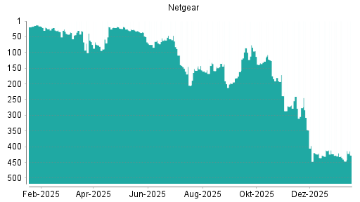 BOTSI®-Advisor Hochstufung Netgear von Rang 272 auf ...