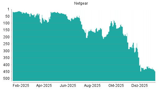 BOTSI®-Advisor Hochstufung Netgear von Rang 128 auf ...