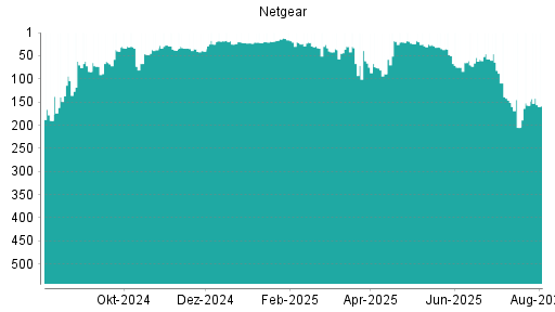 BOTSI®-Advisor Hochstufung Netgear von Rang 157 auf ...