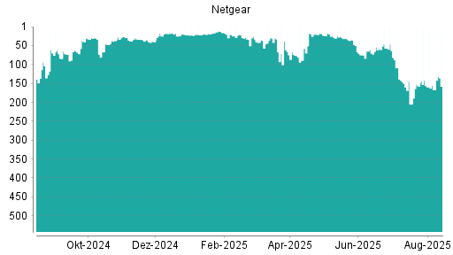 BOTSI®-Advisor Hochstufung Netgear von Rang 167 auf ...