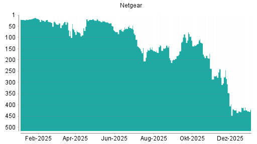BOTSI®-Advisor Hochstufung Netgear von Rang 423 auf ...