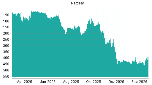 BOTSI®-Advisor Abstufung Netgear von Rang 217 auf Rang 268