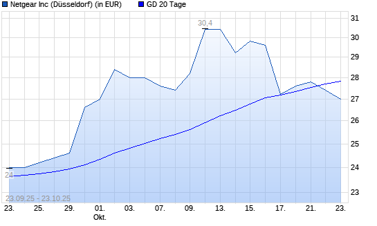 Netgear-Aktie unter 20-Tage-Linie
