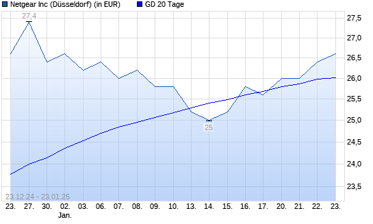 Netgear-Aktie über 20-Tage-Linie