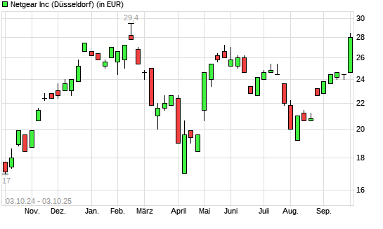 Netgear-Aktie mit neuem 6-Monats-Hoch