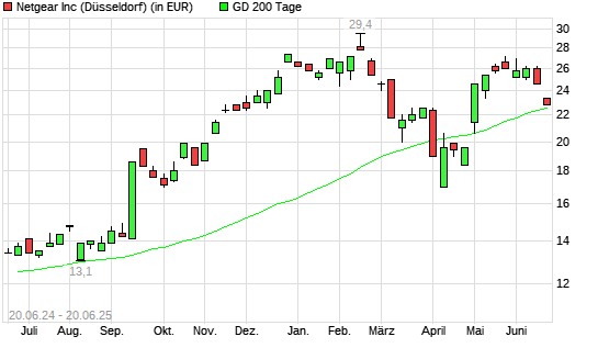 Netgear-Aktie unter 200-Tage-Linie