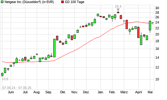 Netgear-Aktie unter 100-Tage-Linie