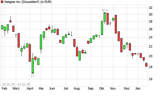 Netgear-Aktie mit neuem 6-Monats-Tief