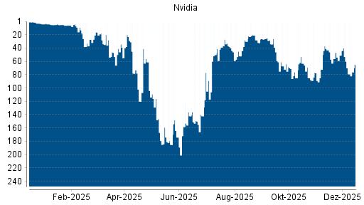 BOTSI®-Advisor Abstufung Nvidia von Rang 60 auf ...