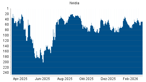 BOTSI®-Advisor Abstufung Nvidia von Rang 28 auf ...