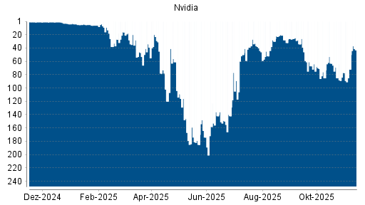BOTSI®-Advisor Abstufung Nvidia von Rang 78 auf ...