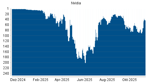 BOTSI®-Advisor Hochstufung Nvidia von Rang 85 auf ...
