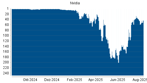 BOTSI®-Advisor Abstufung Nvidia von Rang 16 auf ...