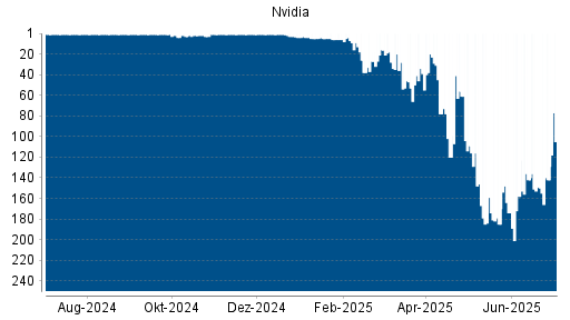 BOTSI®-Advisor Hochstufung Nvidia von Rang 158 auf ...