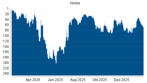 BOTSI®-Advisor Abstufung Nvidia von Rang 52 auf ...