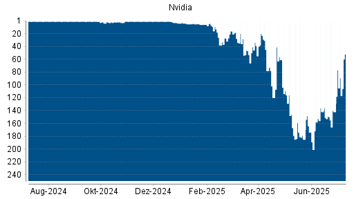 BOTSI®-Advisor Hochstufung Nvidia von Rang 142 auf ...