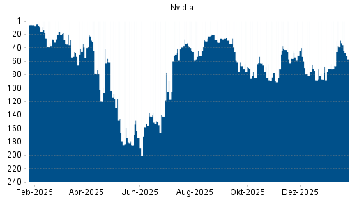 BOTSI®-Advisor Hochstufung Nvidia von Rang 88 auf ...