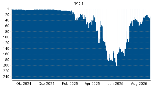 BOTSI®-Advisor Abstufung Nvidia von Rang 5 auf Rang 9