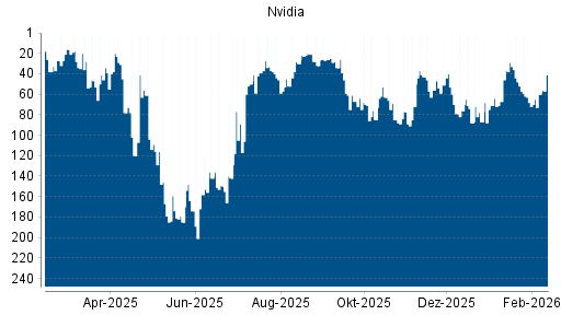 BOTSI®-Advisor Hochstufung Nvidia von Rang 68 auf ...