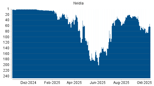 BOTSI®-Advisor Hochstufung Nvidia von Rang 85 auf ...