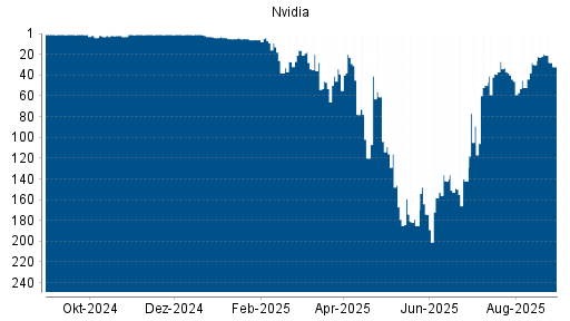 BOTSI®-Advisor Hochstufung Nvidia von Rang 136 auf Rang 133