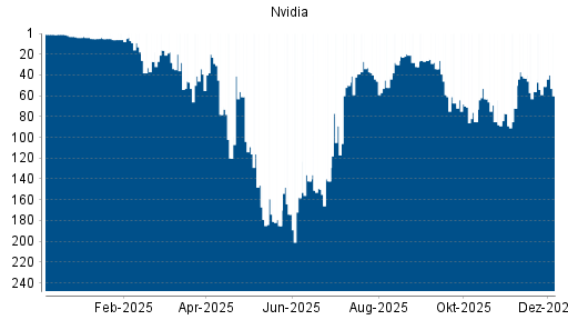BOTSI®-Advisor belässt Nvidia weiter auf Rang 2