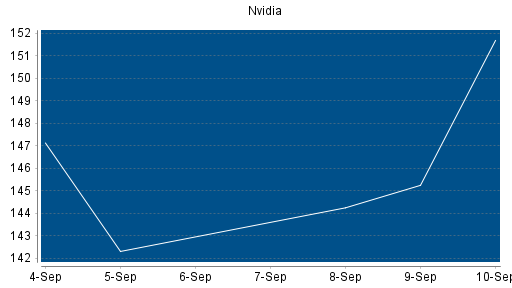 BOTSI®-Advisor Abstufung Nvidia von Rang 1 auf Rang 2