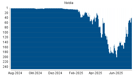 BOTSI®-Advisor Hochstufung Nvidia von Rang 34 auf ...