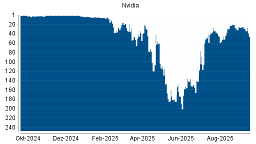 BOTSI®-Advisor Hochstufung Nvidia von Rang 32 auf Rang 26