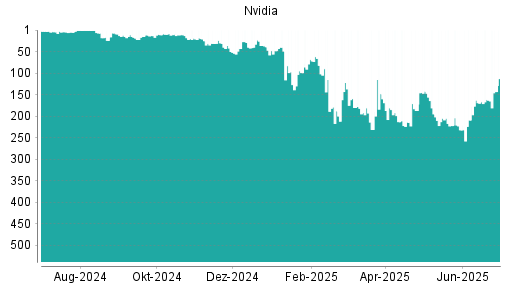 BOTSI®-Advisor Abstufung Nvidia von Rang 1 auf Rang 3