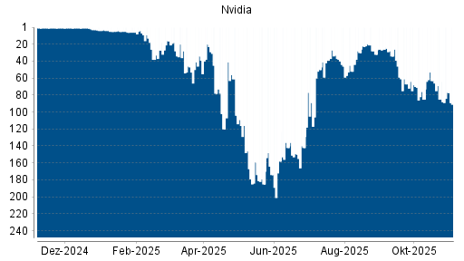 BOTSI®-Advisor Hochstufung Nvidia von Rang 85 auf ...