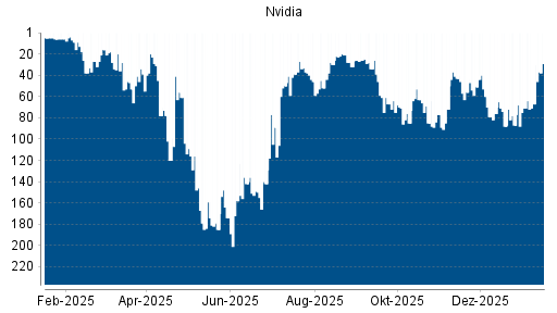 BOTSI®-Advisor Abstufung Nvidia von Rang 76 auf ...