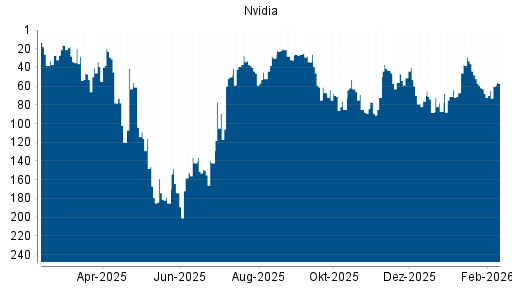 BOTSI®-Advisor Hochstufung Nvidia von Rang 68 auf ...