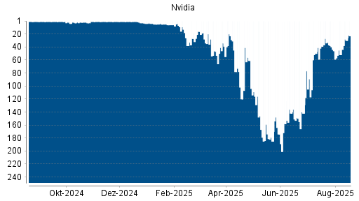 BOTSI®-Advisor belässt Nvidia weiter auf Rang 1