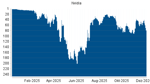 BOTSI®-Advisor Hochstufung Nvidia von Rang 2 auf Rang 1
