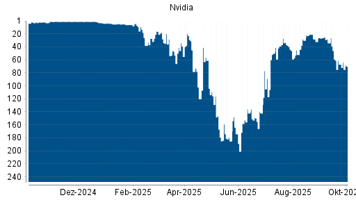 BOTSI®-Advisor Abstufung Nvidia von Rang 67 auf ...