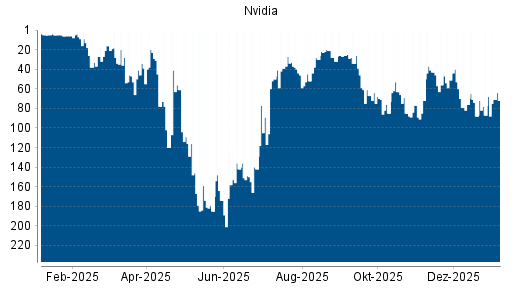 BOTSI®-Advisor Hochstufung Nvidia von Rang 87 auf ...