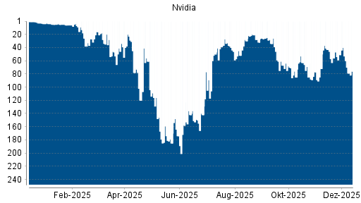 BOTSI®-Advisor Hochstufung Nvidia von Rang 56 auf ...