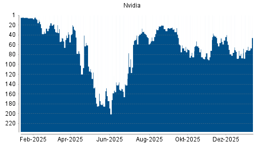 BOTSI®-Advisor Hochstufung Nvidia von Rang 77 auf ...