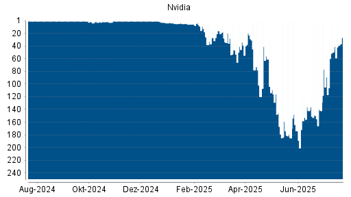 BOTSI®-Advisor Hochstufung Nvidia von Rang 53 auf ...