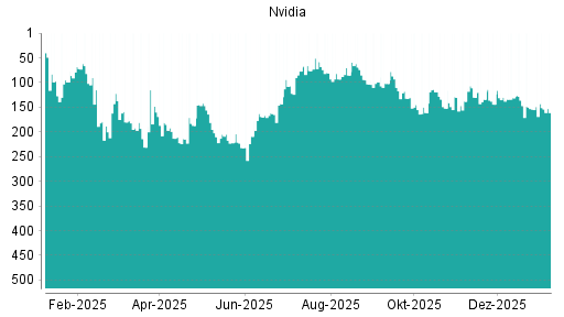 BOTSI®-Advisor Abstufung Nvidia von Rang 1 auf Rang 3