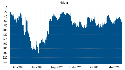 BOTSI®-Advisor Hochstufung Nvidia von Rang 72 auf ...
