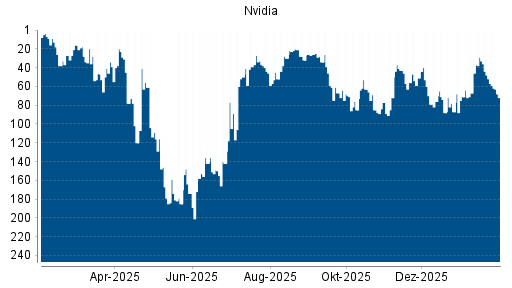 BOTSI®-Advisor Abstufung Nvidia von Rang 52 auf ...
