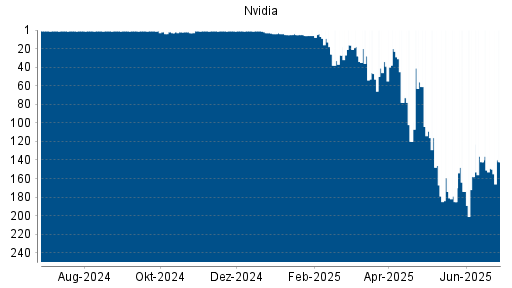 BOTSI®-Advisor Hochstufung Nvidia von Rang 149 auf ...