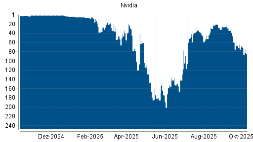 BOTSI®-Advisor belässt Nvidia weiter auf Rang 1 BOTSI®-Advisor belässt Nvidia weiter auf Rang 1