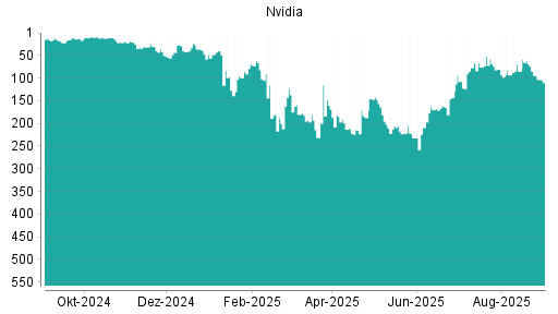 BOTSI®-Advisor Abstufung Nvidia von Rang 1 auf Rang 3